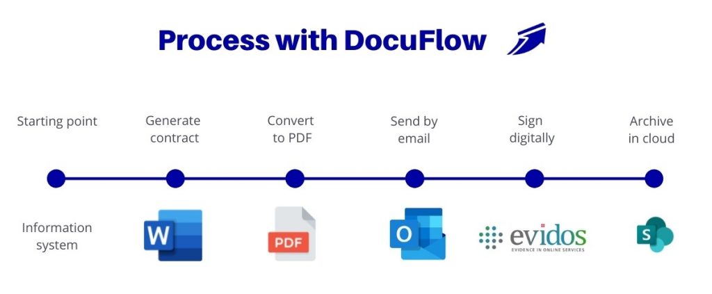 Document automation: how it works, tips and examples - Documizers