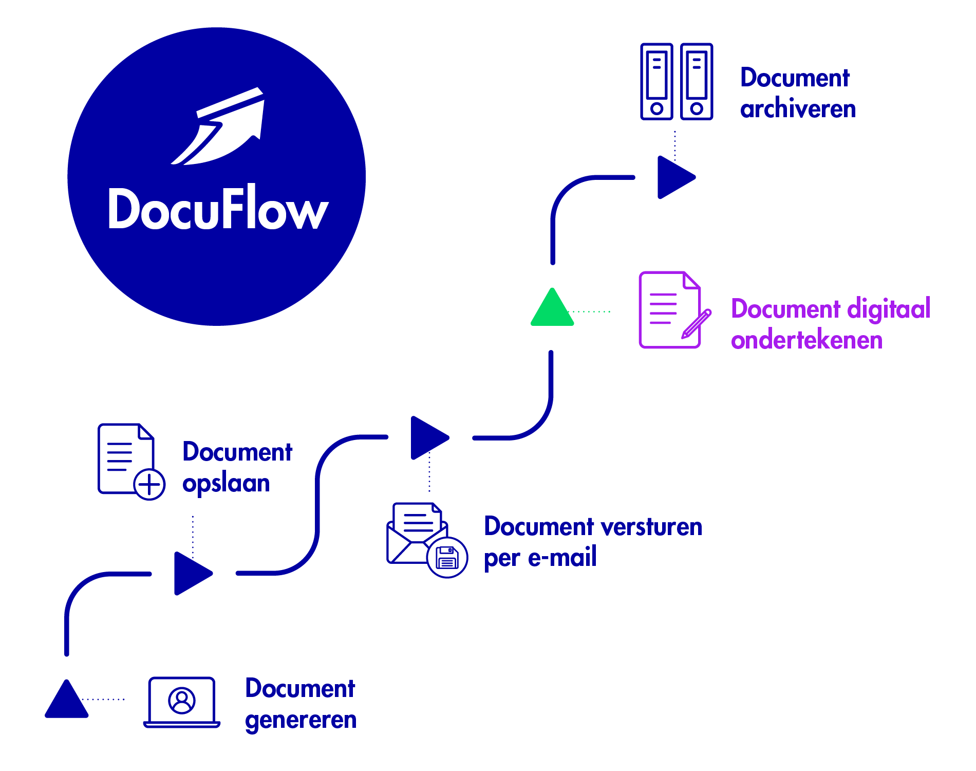 DocuFlow- Digitaal Ondertekenen Proces