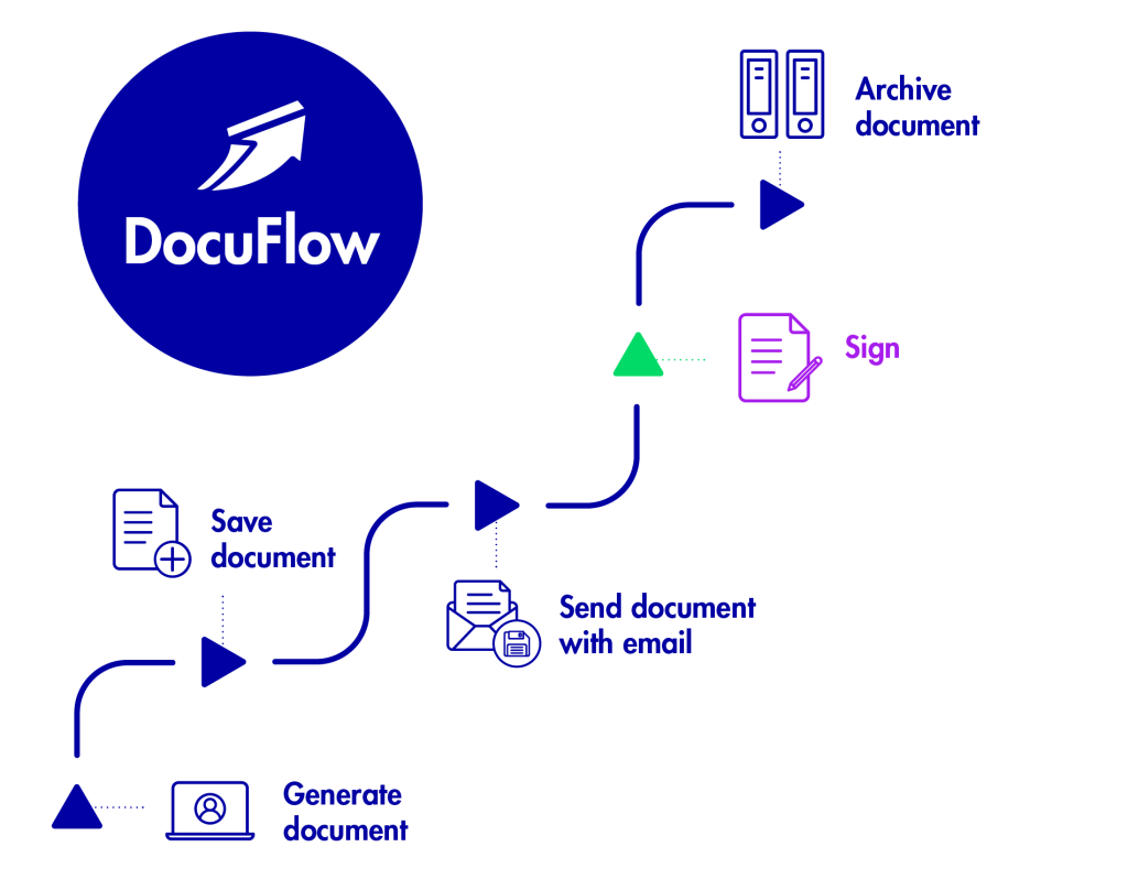 Sign document digitally - DocuFlow