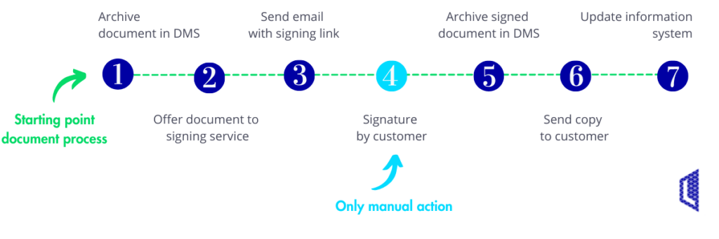 Signing process in Word