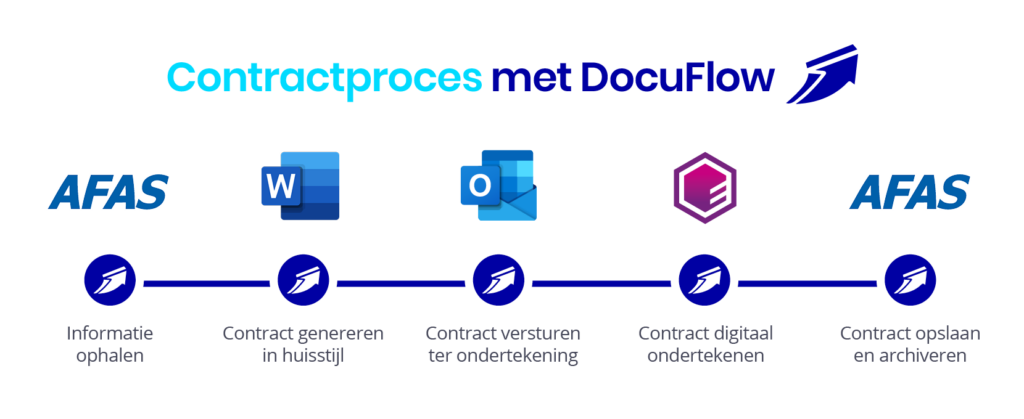 Documentproces-Logistic Force