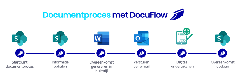 Documentproces-WBL