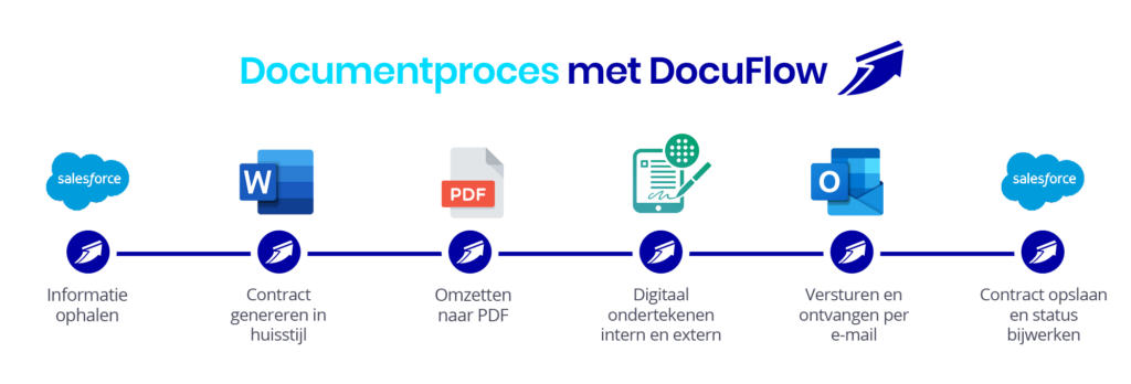 Documentproces-Wiltec