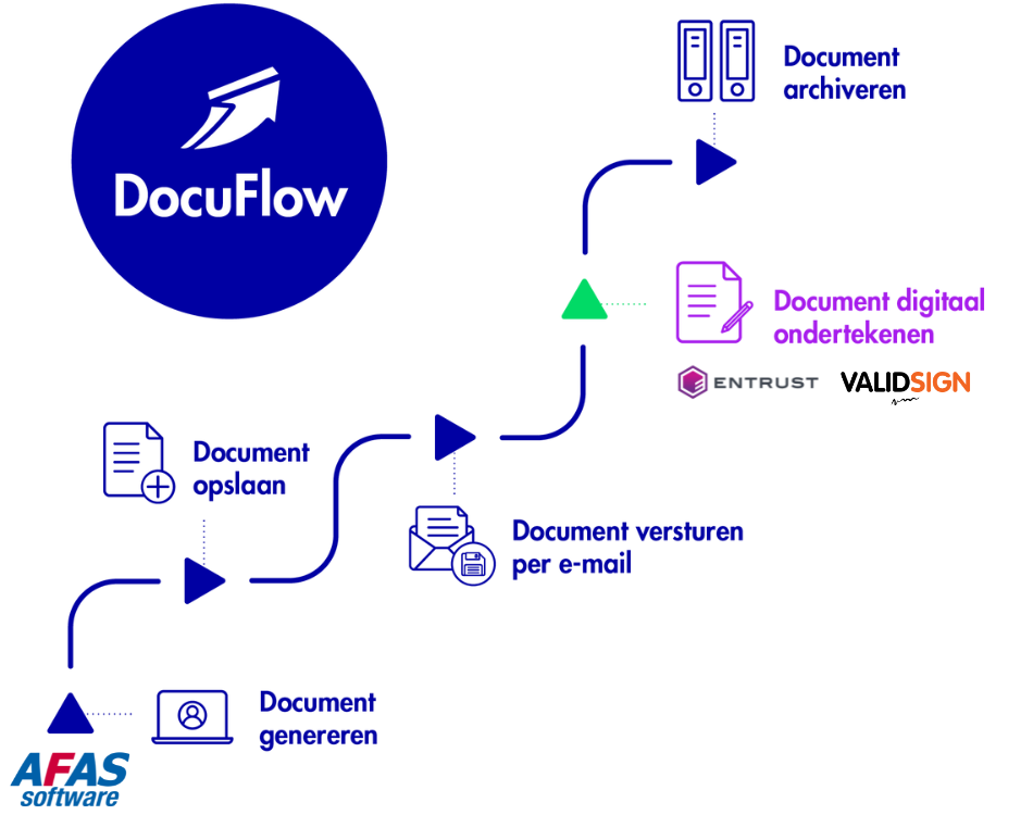 AFAS Documentproces digitaal ondertekenen