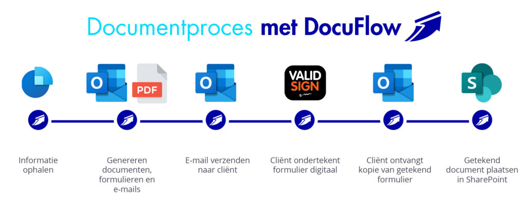 DocuFlow documentproces Stichting Kennemerhart