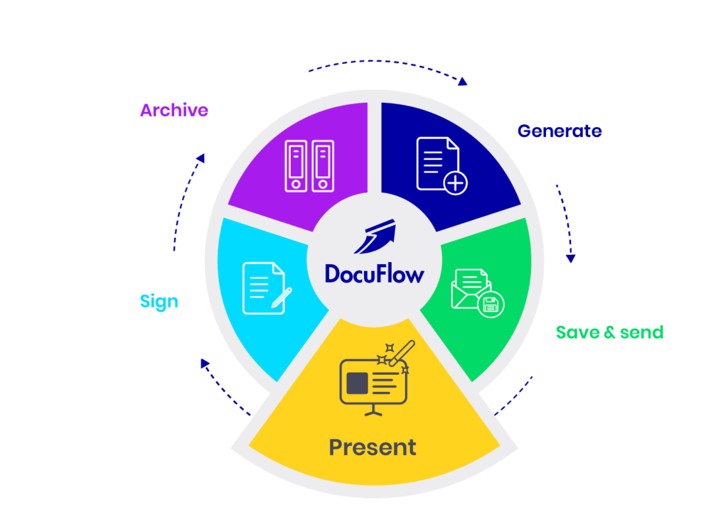 DocuFlow model Present